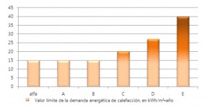 Valor límite de la demanda energética de calefacción
