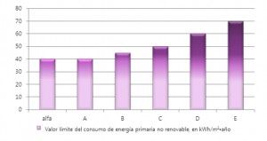 Valor límite del consumo de energía primaria según zona climática